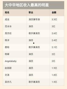 明星收入其实不高,实际收入远低于公众想象